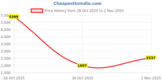 myntra.com Mast & Harbour Ribbed Round Neck Sweater With Midi Skirt Co-Ords mast & harbour Price History Graph from 28 Oct 2025 to 1 Nov 2025