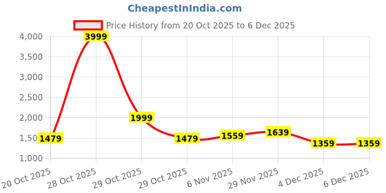 myntra.com Mast & Harbour Ribbed Round Neck Sweater With Mini Skirt Co-Ords mast & harbour Price History Graph from 20 Oct 2025 to 4 Dec 2025