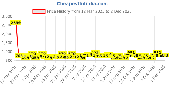 myntra.com Mast & Harbour Ribbed Round Neck T-Shirt & Trousers Co-Ords mast & harbour Price History Graph from 12 Mar 2025 to 1 Dec 2025