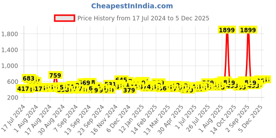 myntra.com Mast & Harbour Ribbed Sheath Dress mast & harbour Price History Graph from 17 Jul 2024 to 5 Dec 2025