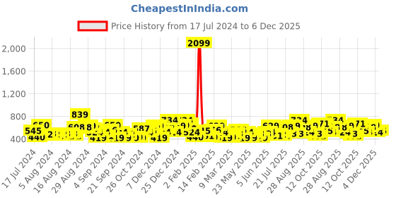 myntra.com Mast & Harbour Ribbed Sheath Midi Dress mast & harbour Price History Graph from 17 Jul 2024 to 4 Dec 2025