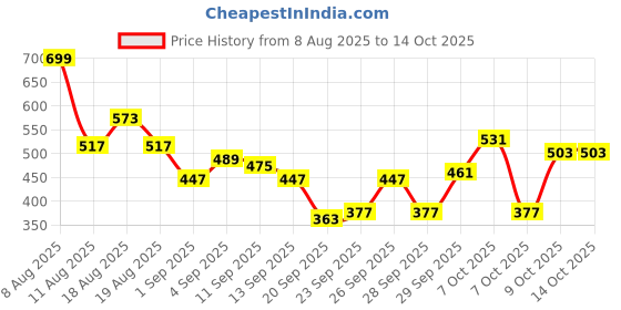 myntra.com Mast & Harbour Ribbed Short Sleeve Pullover mast & harbour Price History Graph from 8 Aug 2025 to 13 Oct 2025