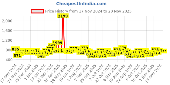 myntra.com Mast & Harbour Ribbed Sweater mast & harbour Price History Graph from 17 Nov 2024 to 19 Nov 2025