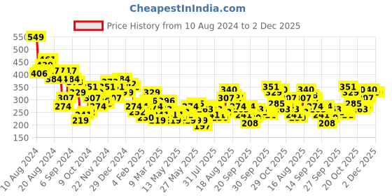 myntra.com Mast & Harbour Ribbed T-shirt mast & harbour Price History Graph from 10 Aug 2024 to 1 Dec 2025