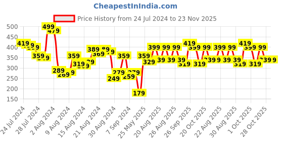 myntra.com Mast & Harbour Ribbed Tie-Up Ruffles Top mast & harbour Price History Graph from 24 Jul 2024 to 23 Nov 2025
