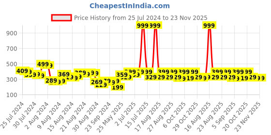 myntra.com Mast & Harbour Ribbed Tie-Up Ruffles Top mast & harbour Price History Graph from 25 Jul 2024 to 22 Nov 2025