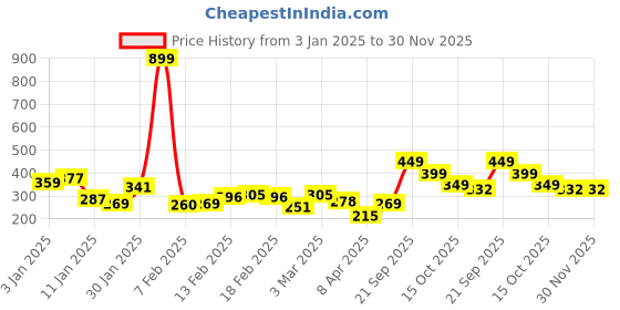myntra.com Mast & Harbour Ribbed Top mast & harbour Price History Graph from 3 Jan 2025 to 30 Nov 2025