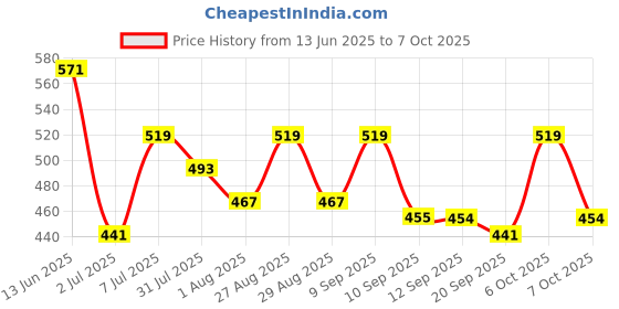 myntra.com Mast & Harbour Ribbed Top mast & harbour Price History Graph from 13 Jun 2025 to 7 Oct 2025