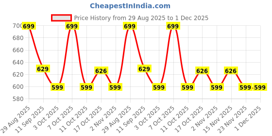 myntra.com Mast & Harbour Ribbed Top & Skirt Co-Ord Set mast & harbour Price History Graph from 29 Aug 2025 to 1 Dec 2025