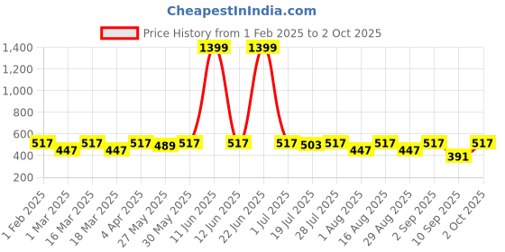 myntra.com Mast & Harbour Ribbed Turtle Neck Pullover mast & harbour Price History Graph from 1 Feb 2025 to 2 Oct 2025
