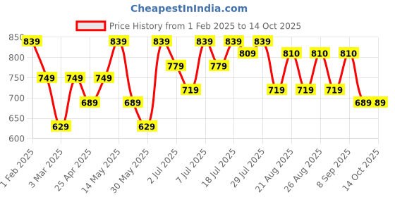 myntra.com Mast & Harbour Ribbed Turtle Neck T-Shirt with Trouser Co Ord Set mast & harbour Price History Graph from 1 Feb 2025 to 14 Oct 2025