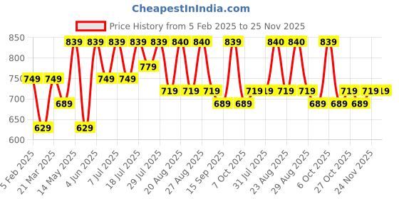 myntra.com Mast & Harbour Ribbed Turtle Neck T-Shirt with Trouser Co Ord Set mast & harbour Price History Graph from 5 Feb 2025 to 25 Nov 2025