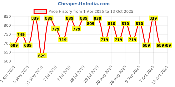 myntra.com Mast & Harbour Ribbed Turtle Neck T-Shirt with Trouser Co Ord Set mast & harbour Price History Graph from 1 Apr 2025 to 13 Oct 2025