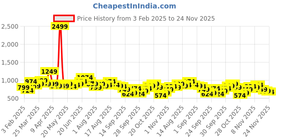 myntra.com Mast & Harbour Ribbed V-Neck Longline Pullover with Side Slits mast & harbour Price History Graph from 3 Feb 2025 to 24 Nov 2025