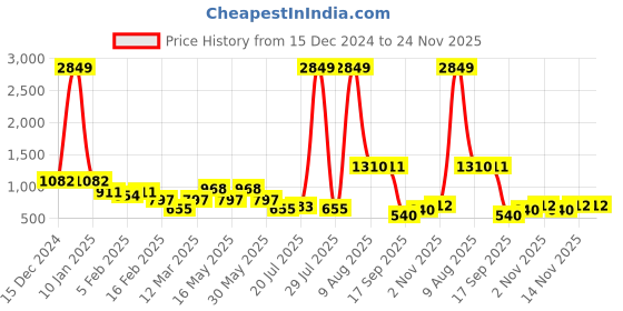 myntra.com Mast & Harbour Ribbed Woollen Pullover mast & harbour Price History Graph from 15 Dec 2024 to 24 Nov 2025