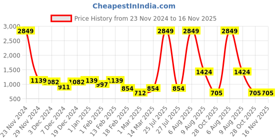 myntra.com Mast & Harbour Ribbed Woollen Pullover mast & harbour Price History Graph from 23 Nov 2024 to 16 Nov 2025
