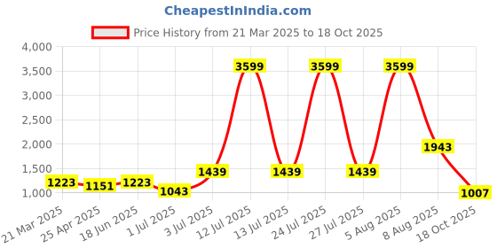 myntra.com Mast & Harbour Ribbed Woollen Pullover with Embellished Detail mast & harbour Price History Graph from 21 Mar 2025 to 18 Oct 2025