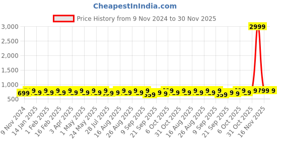 myntra.com Mast & Harbour Rose Gold Round Toe Block Heels mast & harbour Price History Graph from 9 Nov 2024 to 30 Nov 2025