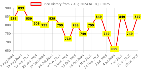 myntra.com Mast & Harbour Rose Gold-Toned Embellished Open Toe Block heels mast & harbour Price History Graph from 7 Aug 2024 to 18 Jul 2025