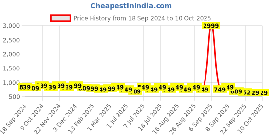 myntra.com Mast & Harbour Rose Gold-Toned Embellished Open Toe Block heels mast & harbour Price History Graph from 18 Sep 2024 to 10 Oct 2025