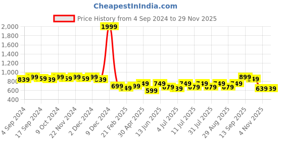 myntra.com Mast & Harbour Rose Gold Toned Open Toe Wedge Heels mast & harbour Price History Graph from 4 Sep 2024 to 28 Nov 2025