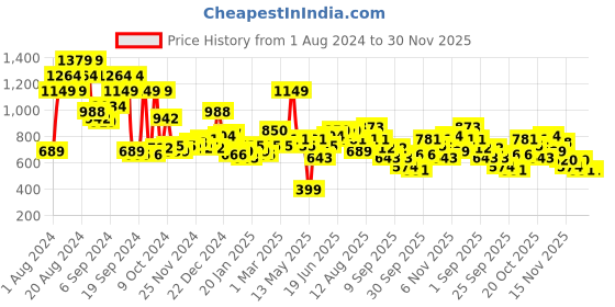 myntra.com Mast & Harbour Round Neck Acrylic Pullover mast & harbour Price History Graph from 1 Aug 2024 to 30 Nov 2025