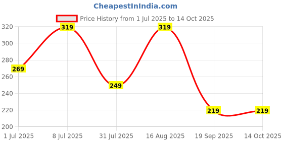 myntra.com Mast & Harbour Round Neck Bio Finish Pure Cotton T-shirt mast & harbour Price History Graph from 1 Jul 2025 to 4 Oct 2025