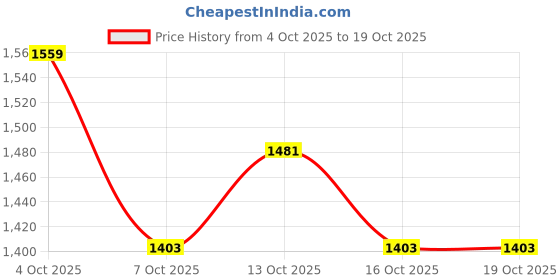 myntra.com Mast & Harbour Round Neck Cardigan mast & harbour Price History Graph from 4 Oct 2025 to 16 Oct 2025