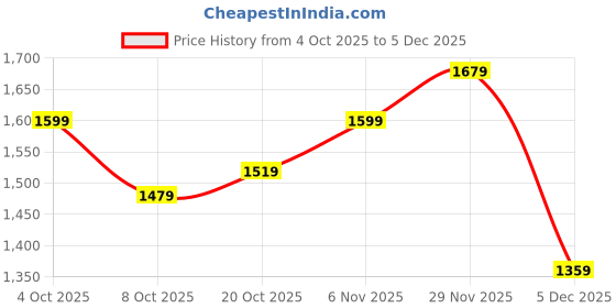 myntra.com Mast & Harbour Round Neck Cardigan mast & harbour Price History Graph from 4 Oct 2025 to 5 Dec 2025
