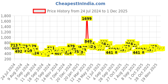myntra.com Mast & Harbour Round Neck Colourblocked Acrylic Pullover mast & harbour Price History Graph from 24 Jul 2024 to 1 Dec 2025