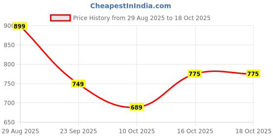 myntra.com Mast & Harbour Round Neck Crop-Top With Trousers & Blazers Co-Ords mast & harbour Price History Graph from 29 Aug 2025 to 16 Oct 2025