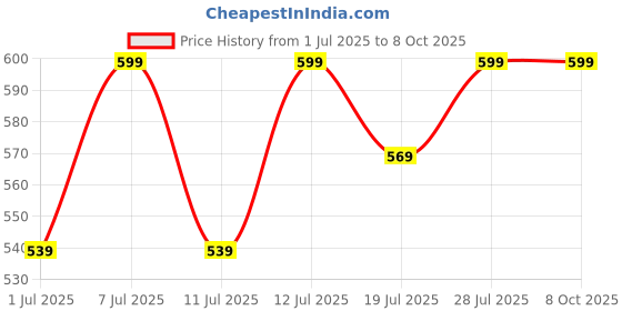 myntra.com Mast & Harbour Round Neck Crop Top With Trousers Co-Ords mast & harbour Price History Graph from 1 Jul 2025 to 7 Oct 2025