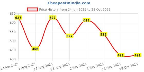 myntra.com Mast & Harbour Round Neck Drop Shoulder Sleeves Oversized Pure Cotton T-shirt mast & harbour Price History Graph from 24 Jun 2025 to 28 Oct 2025