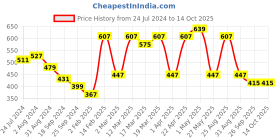 myntra.com Mast & Harbour Round Neck Extended Sleeves Cinched Waist Top mast & harbour Price History Graph from 24 Jul 2024 to 13 Oct 2025