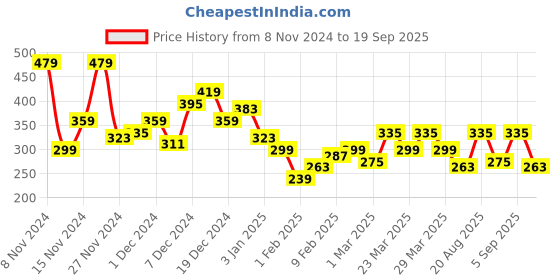 myntra.com Mast & Harbour Round Neck Floral Printed T-shirt mast & harbour Price History Graph from 8 Nov 2024 to 19 Sep 2025