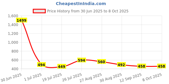 myntra.com Mast & Harbour Round Neck Flutter Sleeves Top mast & harbour Price History Graph from 30 Jun 2025 to 4 Oct 2025