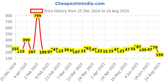 myntra.com Mast & Harbour Round Neck Graphic Printed T-shirt mast & harbour Price History Graph from 25 Dec 2024 to 14 Aug 2025
