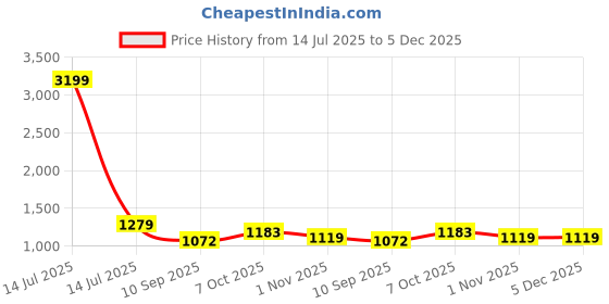 myntra.com Mast & Harbour Round Neck Half Sleeves Top With Trouser Co-Ords mast & harbour Price History Graph from 14 Jul 2025 to 5 Dec 2025