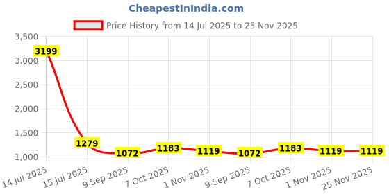 myntra.com Mast & Harbour Round Neck Half Sleeves Top With Trousers Co-Ords mast & harbour Price History Graph from 14 Jul 2025 to 24 Nov 2025