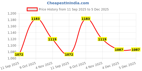 myntra.com Mast & Harbour Round Neck Half Sleeves Top With Trousers Co-Ords mast & harbour Price History Graph from 11 Sep 2025 to 5 Dec 2025
