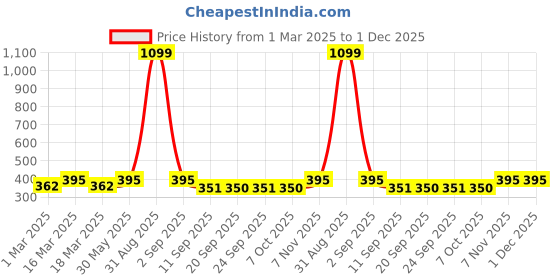 myntra.com Mast & Harbour Round Neck Knitted T-shirt mast & harbour Price History Graph from 1 Mar 2025 to 1 Dec 2025