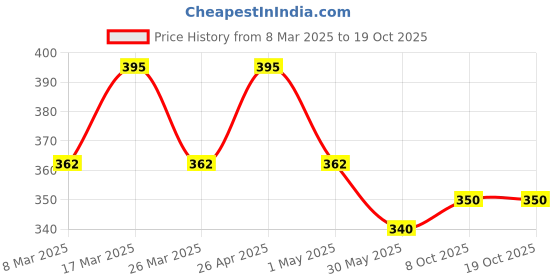 myntra.com Mast & Harbour Round Neck Knitted T-shirt mast & harbour Price History Graph from 8 Mar 2025 to 18 Oct 2025