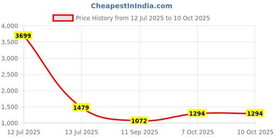 myntra.com Mast & Harbour Round Neck Long Sleeves Top & jacket With Trousers Co-Ords mast & harbour Price History Graph from 12 Jul 2025 to 4 Oct 2025