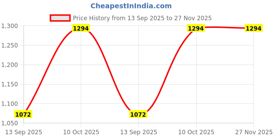 myntra.com Mast & Harbour Round Neck Long Sleeves Top With Trouser Co-Ords mast & harbour Price History Graph from 13 Sep 2025 to 27 Nov 2025
