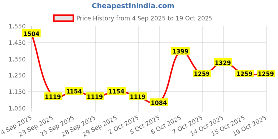 myntra.com Mast & Harbour Round Neck Oversized Pullover mast & harbour Price History Graph from 4 Sep 2025 to 18 Oct 2025