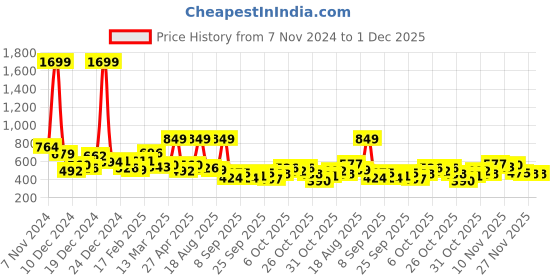 myntra.com Mast & Harbour Round Neck Printed Sweatshirt mast & harbour Price History Graph from 7 Nov 2024 to 1 Dec 2025
