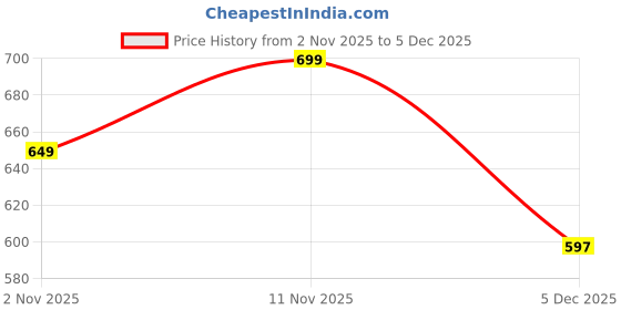 myntra.com Mast & Harbour Round Neck Pullover mast & harbour Price History Graph from 2 Nov 2025 to 4 Dec 2025