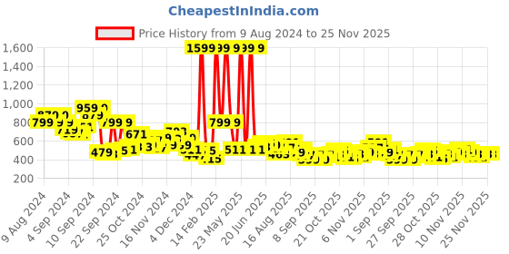 myntra.com Mast & Harbour Round Neck Pullover Sweatshirt mast & harbour Price History Graph from 9 Aug 2024 to 25 Nov 2025