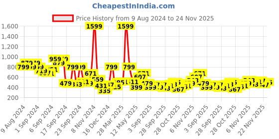 myntra.com Mast & Harbour Round Neck Pullover Sweatshirt mast & harbour Price History Graph from 9 Aug 2024 to 24 Nov 2025