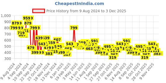 myntra.com Mast & Harbour Round Neck Pullover Sweatshirt mast & harbour Price History Graph from 9 Aug 2024 to 3 Dec 2025